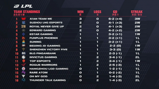 HLE战队以2比0战胜CFO成功晋级S15八强